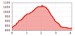 Elevation profile