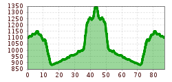 Elevation profile