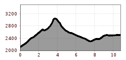 Elevation profile