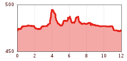 Elevation profile