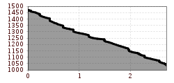 Elevation profile