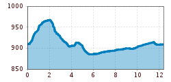 Elevation profile