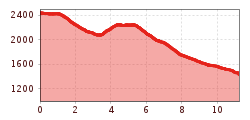 Elevation profile