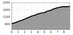 Elevation profile