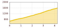 Elevation profile
