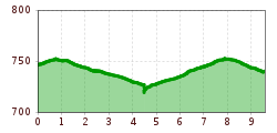 Elevation profile
