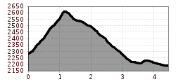 Elevation profile