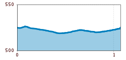 Elevation profile