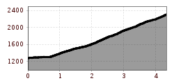 Elevation profile