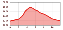 Elevation profile