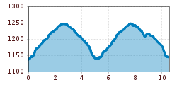 Elevation profile