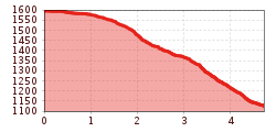 Elevation profile