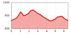 Elevation profile