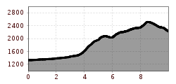 Elevation profile