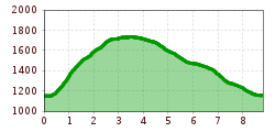 Elevation profile