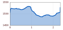 Elevation profile