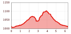 Elevation profile