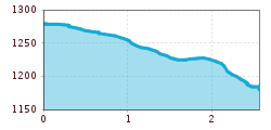 Elevation profile