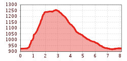 Elevation profile