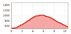 Elevation profile