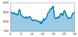 Elevation profile