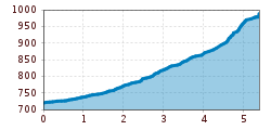 Elevation profile