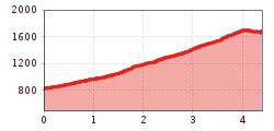 Elevation profile