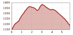 Elevation profile