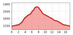 Elevation profile