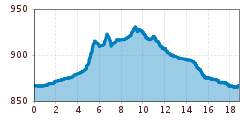 Elevation profile