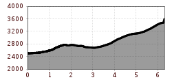 Elevation profile