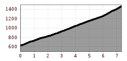 Elevation profile