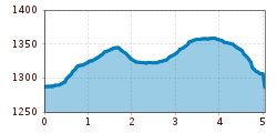 Elevation profile