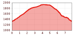 Elevation profile