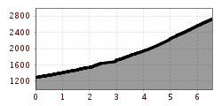 Elevation profile