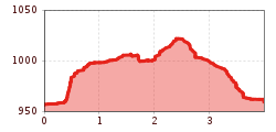 Elevation profile