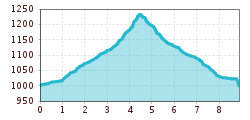 Elevation profile