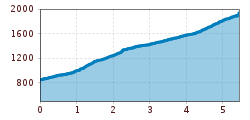 Elevation profile