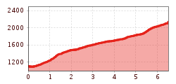 Elevation profile