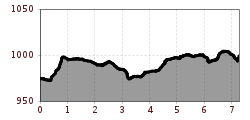 Elevation profile
