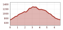 Elevation profile