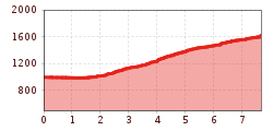 Elevation profile