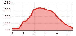 Elevation profile