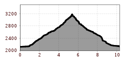 Elevation profile