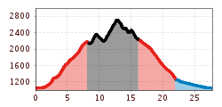 Elevation profile