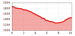 Elevation profile