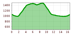 Elevation profile