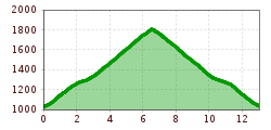 Elevation profile