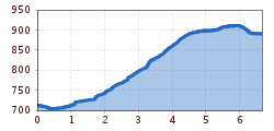 Elevation profile