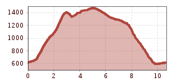 Elevation profile